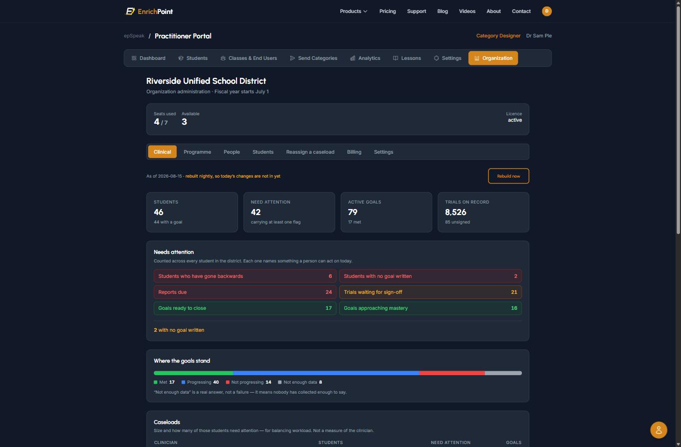 District overview showing 46 students, 42 needing attention, 79 active goals and 8,526 recorded trials, with a needs-attention panel and a goal-status bar.