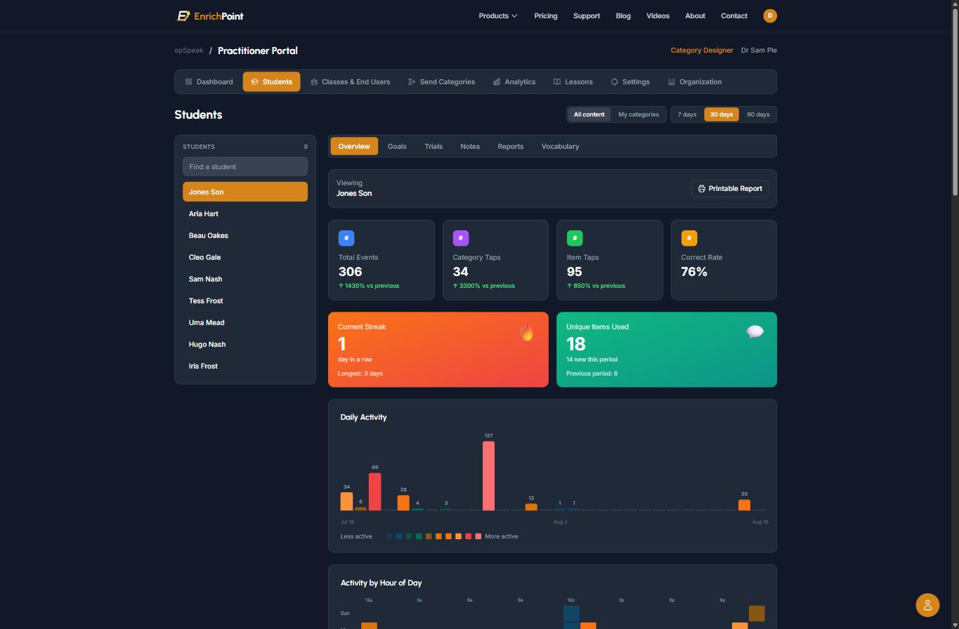 A single student’s page showing 306 events, 34 category taps, 95 item taps, a 76% correct rate, a current streak, unique items used, a daily activity chart and an activity-by-hour heatmap.